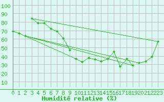 Courbe de l'humidit relative pour Hyres (83)