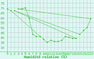 Courbe de l'humidit relative pour Vinars