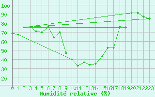 Courbe de l'humidit relative pour Scuol