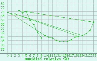 Courbe de l'humidit relative pour Sion (Sw)