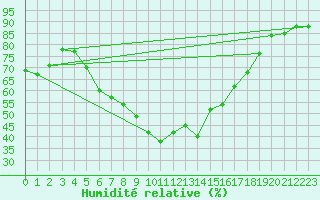 Courbe de l'humidit relative pour Carlsfeld