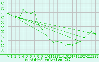 Courbe de l'humidit relative pour Mende - Chabrits (48)