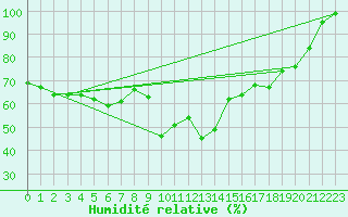 Courbe de l'humidit relative pour Mont-Rigi (Be)