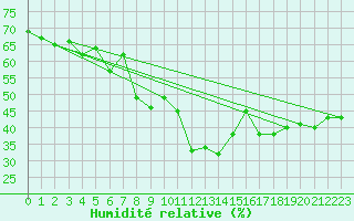 Courbe de l'humidit relative pour Obergurgl