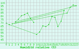 Courbe de l'humidit relative pour Col Des Mosses
