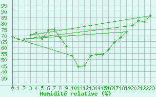 Courbe de l'humidit relative pour Le Luc (83)