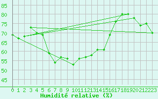 Courbe de l'humidit relative pour Semenicului Mountain Range