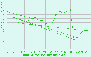 Courbe de l'humidit relative pour Dieppe (76)