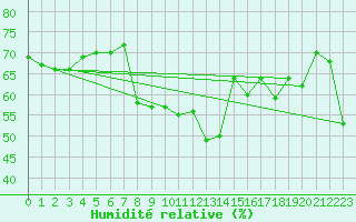 Courbe de l'humidit relative pour Kaufbeuren-Oberbeure