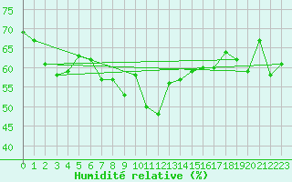 Courbe de l'humidit relative pour Grimsel Hospiz