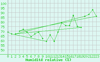 Courbe de l'humidit relative pour Matro (Sw)