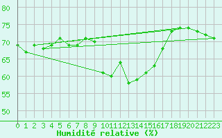 Courbe de l'humidit relative pour Maisach-Galgen