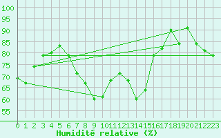 Courbe de l'humidit relative pour Ambrieu (01)