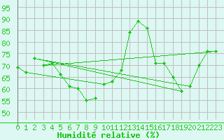 Courbe de l'humidit relative pour Boltenhagen