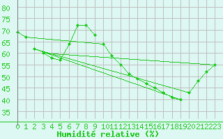 Courbe de l'humidit relative pour Bziers-Centre (34)