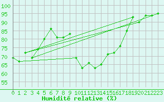 Courbe de l'humidit relative pour Montpellier (34)