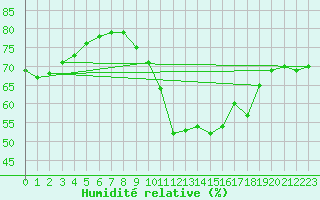 Courbe de l'humidit relative pour Le Havre - Octeville (76)
