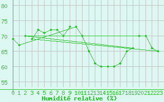 Courbe de l'humidit relative pour Ploeren (56)