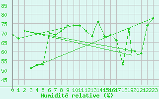 Courbe de l'humidit relative pour Hasvik