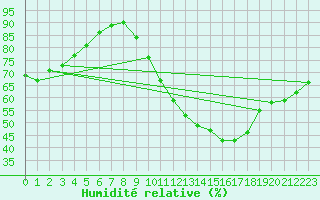 Courbe de l'humidit relative pour Metz-Nancy-Lorraine (57)