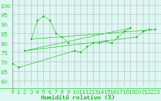 Courbe de l'humidit relative pour Arkona