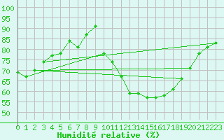 Courbe de l'humidit relative pour Dax (40)