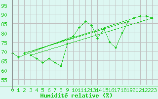 Courbe de l'humidit relative pour Ambrieu (01)