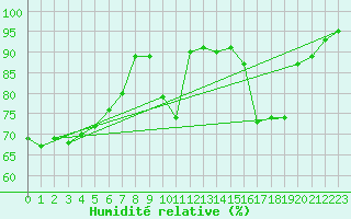 Courbe de l'humidit relative pour Annecy (74)
