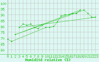 Courbe de l'humidit relative pour Narbonne-Ouest (11)