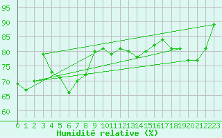 Courbe de l'humidit relative pour Thorney Island