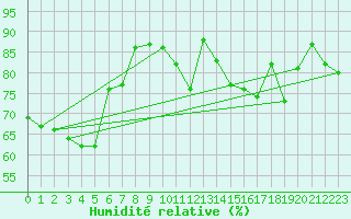 Courbe de l'humidit relative pour Biarritz (64)