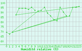 Courbe de l'humidit relative pour Carlsfeld