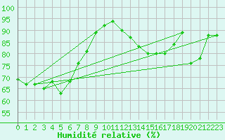 Courbe de l'humidit relative pour Fair Isle