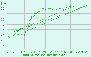 Courbe de l'humidit relative pour Laksfors