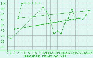 Courbe de l'humidit relative pour La Dle (Sw)