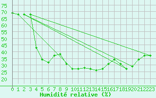Courbe de l'humidit relative pour Solenzara - Base arienne (2B)