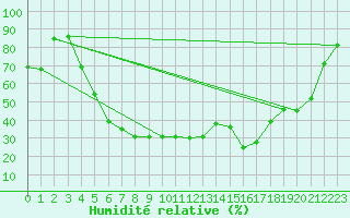 Courbe de l'humidit relative pour Haugedalshogda