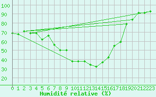 Courbe de l'humidit relative pour Sion (Sw)