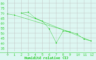 Courbe de l'humidit relative pour Helsinki Kaisaniemi