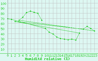 Courbe de l'humidit relative pour Fiscaglia Migliarino (It)