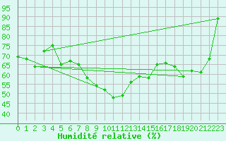 Courbe de l'humidit relative pour Banloc