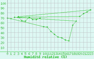 Courbe de l'humidit relative pour Bziers Cap d'Agde (34)