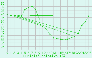 Courbe de l'humidit relative pour Dijon / Longvic (21)