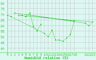 Courbe de l'humidit relative pour Vicosoprano