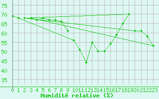 Courbe de l'humidit relative pour Nice (06)