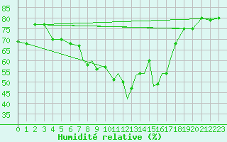Courbe de l'humidit relative pour Gibraltar (UK)