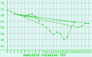 Courbe de l'humidit relative pour Porquerolles (83)