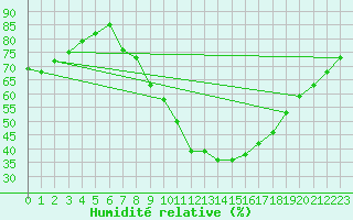 Courbe de l'humidit relative pour Weinbiet