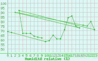 Courbe de l'humidit relative pour Retitis-Calimani
