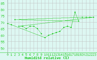 Courbe de l'humidit relative pour Bari
